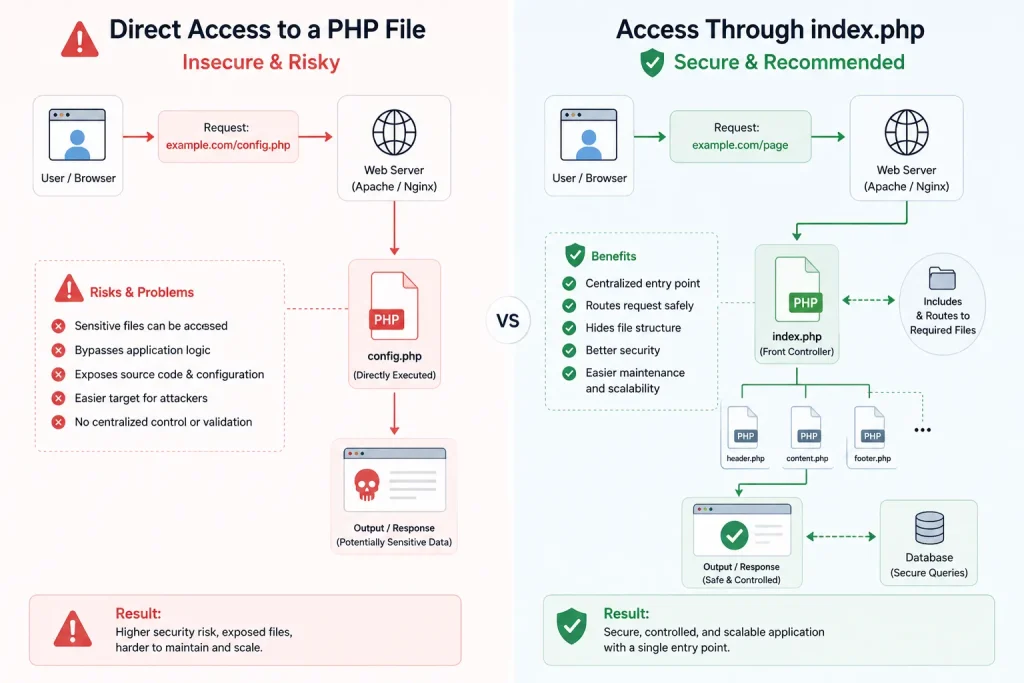 Direct file access vs secure WordPress request flow through index.php