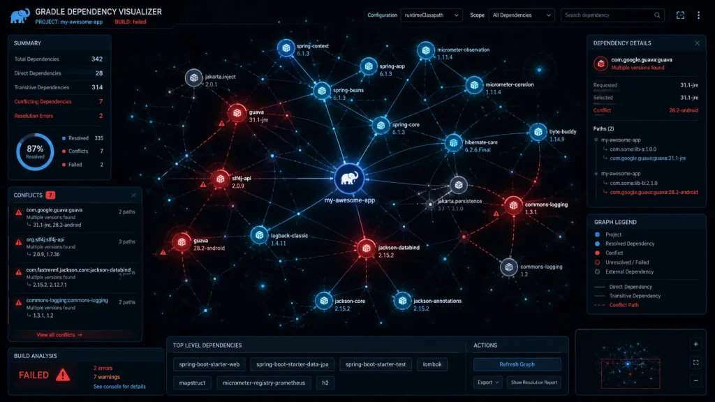 Gradle dependency conflict visualization showing version mismatch connections
